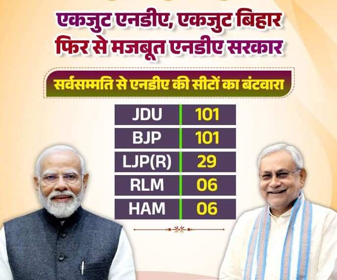 बिहार चुनाव : हो गया एनडीए में सीटों का बंटवारा , भाजपा – 101 सीट, जदयू – 101 सीट, लोजपा (रामविलास) – 29 सीट
